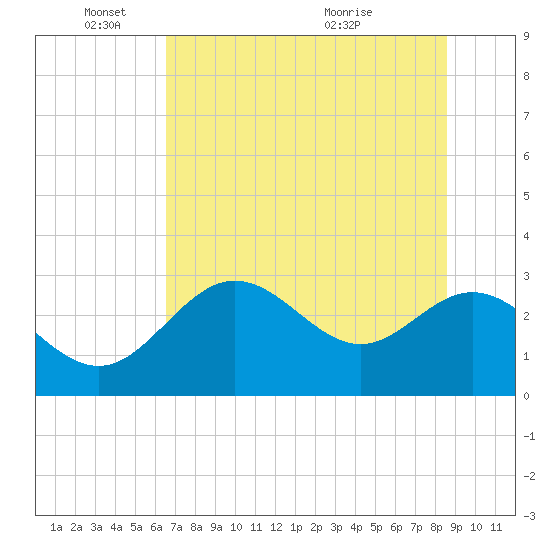 Spring Warrior Creek tide chart for Wednesday, June 8, 2022