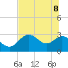 Spring Warrior Creek tide chart for Wednesday, June 8, 2022