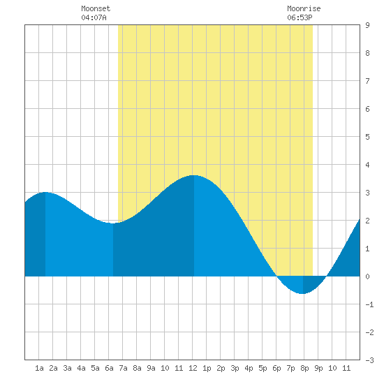 Spring Warrior Creek tide chart for Monday, July 11, 2022