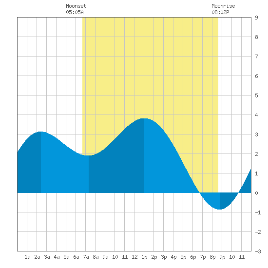 Spring Warrior Creek tide chart for Tuesday, July 12, 2022