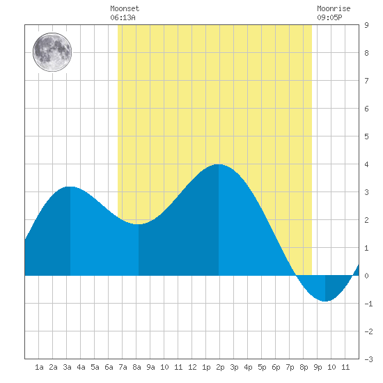 Spring Warrior Creek tide chart for Wednesday, July 13, 2022