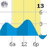 Spring Warrior Creek tide chart for Wednesday, July 13, 2022
