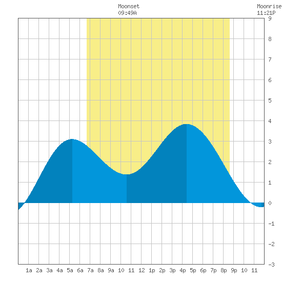 Spring Warrior Creek tide chart for Saturday, July 16, 2022