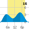 Spring Warrior Creek tide chart for Saturday, July 16, 2022