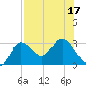 Spring Warrior Creek tide chart for Sunday, July 17, 2022