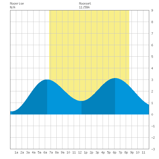 Spring Warrior Creek tide chart for Monday, July 18, 2022