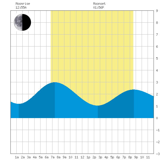 Spring Warrior Creek tide chart for Wednesday, July 20, 2022