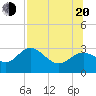 Spring Warrior Creek tide chart for Wednesday, July 20, 2022