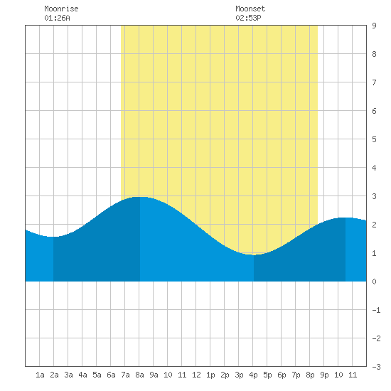 Spring Warrior Creek tide chart for Thursday, July 21, 2022