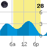 Spring Warrior Creek tide chart for Thursday, July 28, 2022