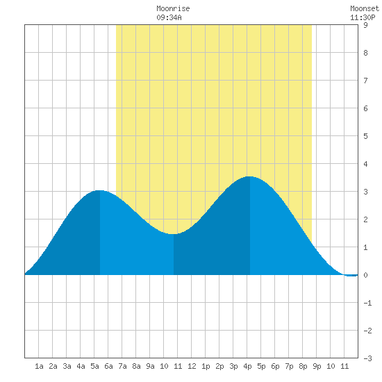 Spring Warrior Creek tide chart for Saturday, July 2, 2022