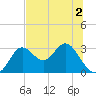 Spring Warrior Creek tide chart for Saturday, July 2, 2022