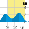 Spring Warrior Creek tide chart for Saturday, July 30, 2022