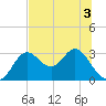 Spring Warrior Creek tide chart for Sunday, July 3, 2022