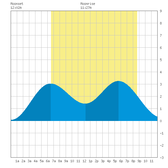 Spring Warrior Creek tide chart for Monday, July 4, 2022