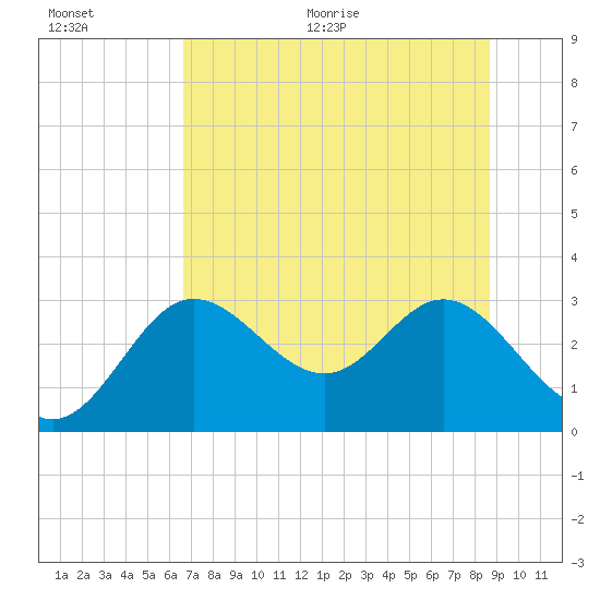 Spring Warrior Creek tide chart for Tuesday, July 5, 2022