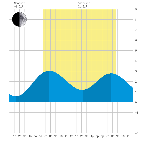Spring Warrior Creek tide chart for Wednesday, July 6, 2022