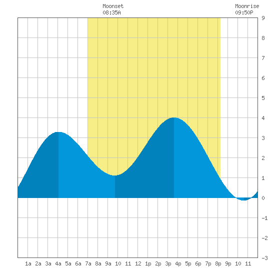 Spring Warrior Creek tide chart for Saturday, August 13, 2022