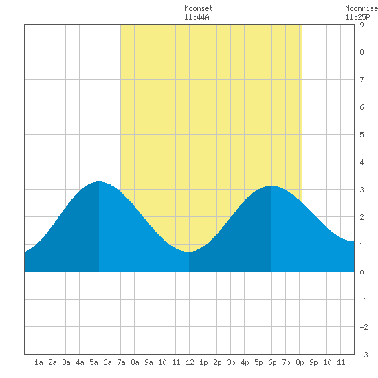 Spring Warrior Creek tide chart for Tuesday, August 16, 2022