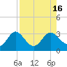 Spring Warrior Creek tide chart for Tuesday, August 16, 2022