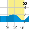 Spring Warrior Creek tide chart for Monday, August 22, 2022