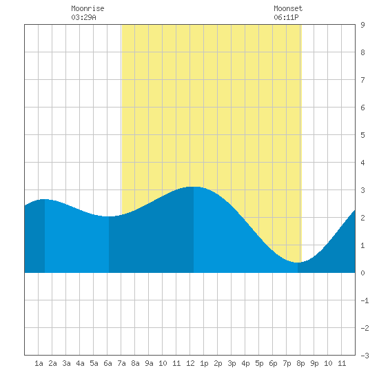 Spring Warrior Creek tide chart for Tuesday, August 23, 2022