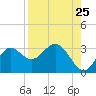 Spring Warrior Creek tide chart for Thursday, August 25, 2022