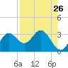 Spring Warrior Creek tide chart for Friday, August 26, 2022