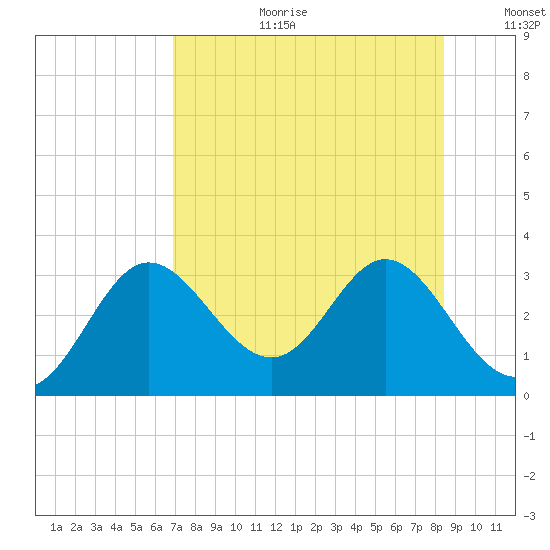 Spring Warrior Creek tide chart for Tuesday, August 2, 2022