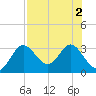 Spring Warrior Creek tide chart for Tuesday, August 2, 2022
