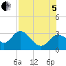Spring Warrior Creek tide chart for Friday, August 5, 2022