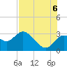 Spring Warrior Creek tide chart for Saturday, August 6, 2022