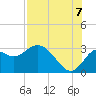 Spring Warrior Creek tide chart for Sunday, August 7, 2022