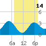 Spring Warrior Creek tide chart for Wednesday, September 14, 2022