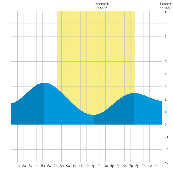 Spring Warrior Creek tide chart for Friday, September 16, 2022