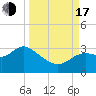 Spring Warrior Creek tide chart for Saturday, September 17, 2022