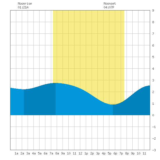 Spring Warrior Creek tide chart for Monday, September 19, 2022