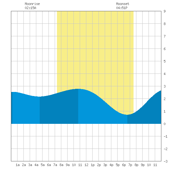 Spring Warrior Creek tide chart for Tuesday, September 20, 2022