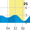 Spring Warrior Creek tide chart for Wednesday, September 21, 2022