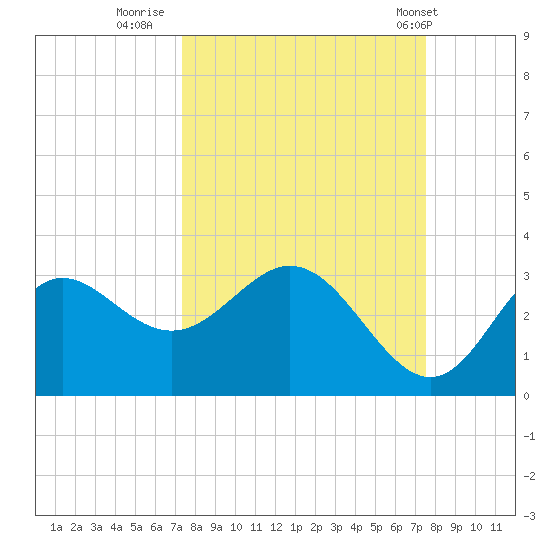 Spring Warrior Creek tide chart for Thursday, September 22, 2022