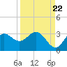 Spring Warrior Creek tide chart for Thursday, September 22, 2022