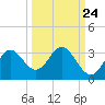 Spring Warrior Creek tide chart for Saturday, September 24, 2022