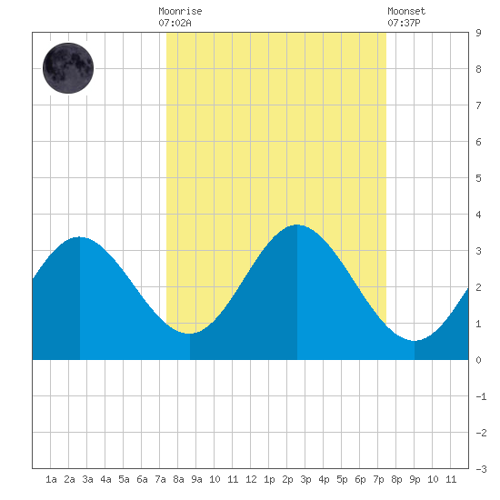 Spring Warrior Creek tide chart for Sunday, September 25, 2022