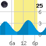Spring Warrior Creek tide chart for Sunday, September 25, 2022