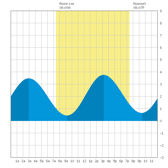 Spring Warrior Creek tide chart for Monday, September 26, 2022