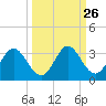 Spring Warrior Creek tide chart for Monday, September 26, 2022
