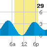 Spring Warrior Creek tide chart for Thursday, September 29, 2022