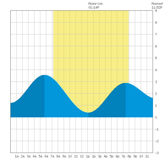 Spring Warrior Creek tide chart for Friday, September 2, 2022