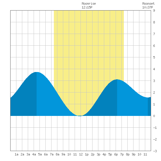Spring Warrior Creek tide chart for Friday, September 30, 2022