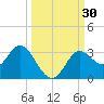 Spring Warrior Creek tide chart for Friday, September 30, 2022